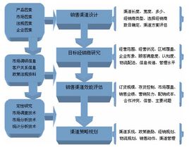 Channel Sales