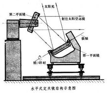 Coelostat